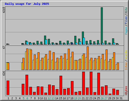 Daily usage for July 2025