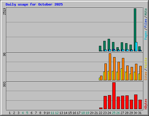 Daily usage for October 2025