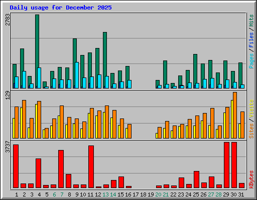 Daily usage for December 2025