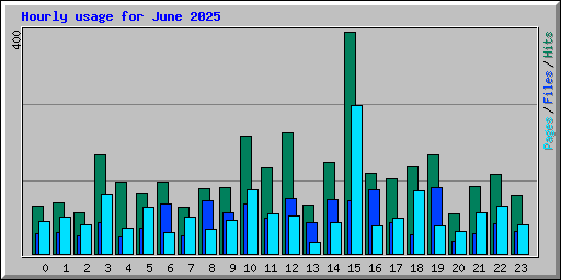 Hourly usage for June 2025