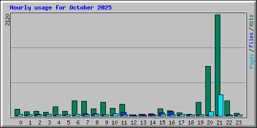 Hourly usage for October 2025