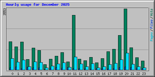 Hourly usage for December 2025