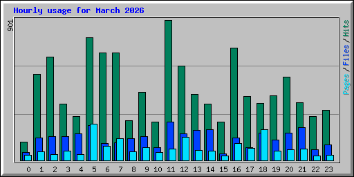 Hourly usage for March 2026